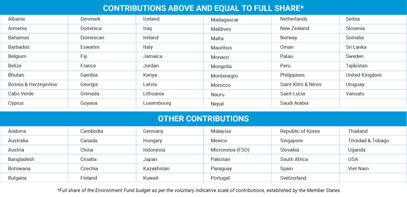 Environment Fund contributions funding chart